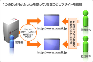 DOTNETNUKE 管理